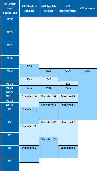 KS1 Pre-key stage standards comparison