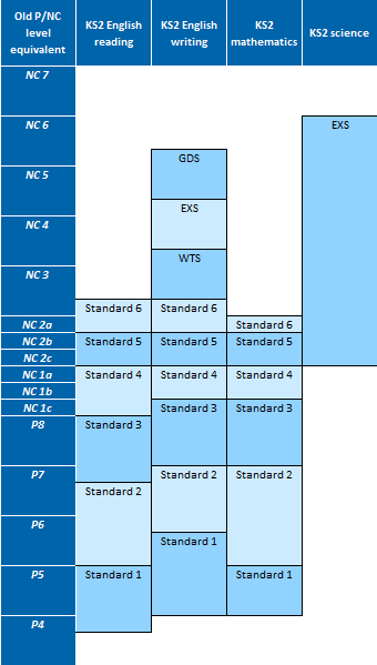 KS2 Pre-key stage standards comparison